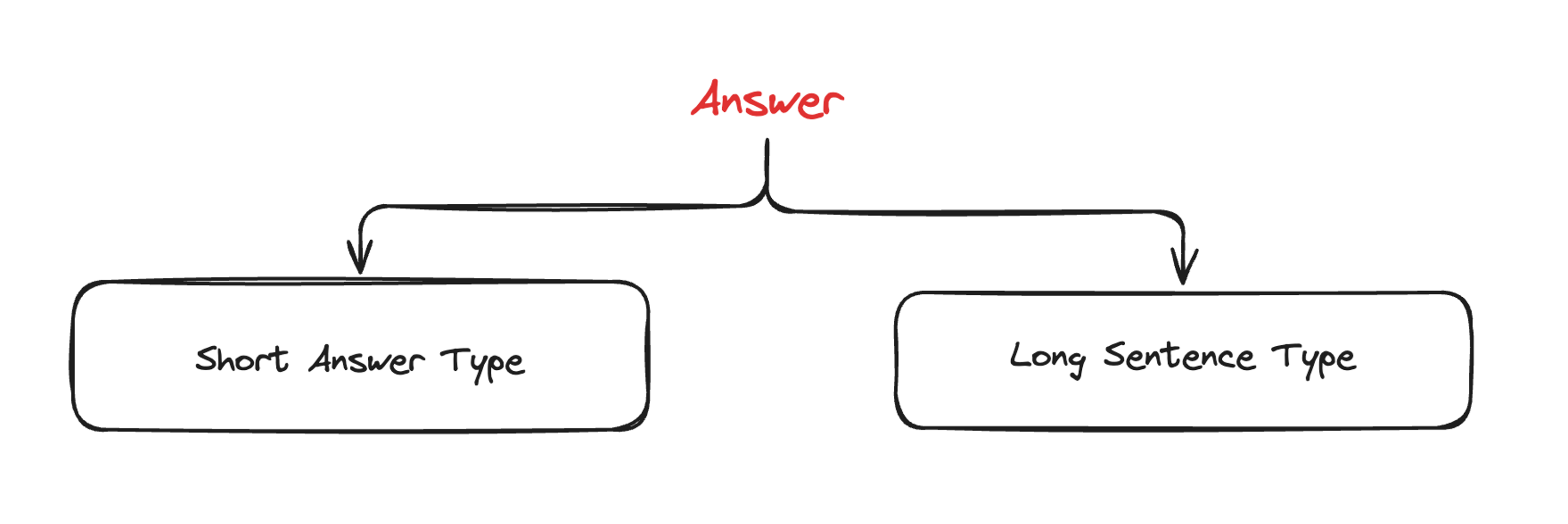 Figure 04 : Answer 분류