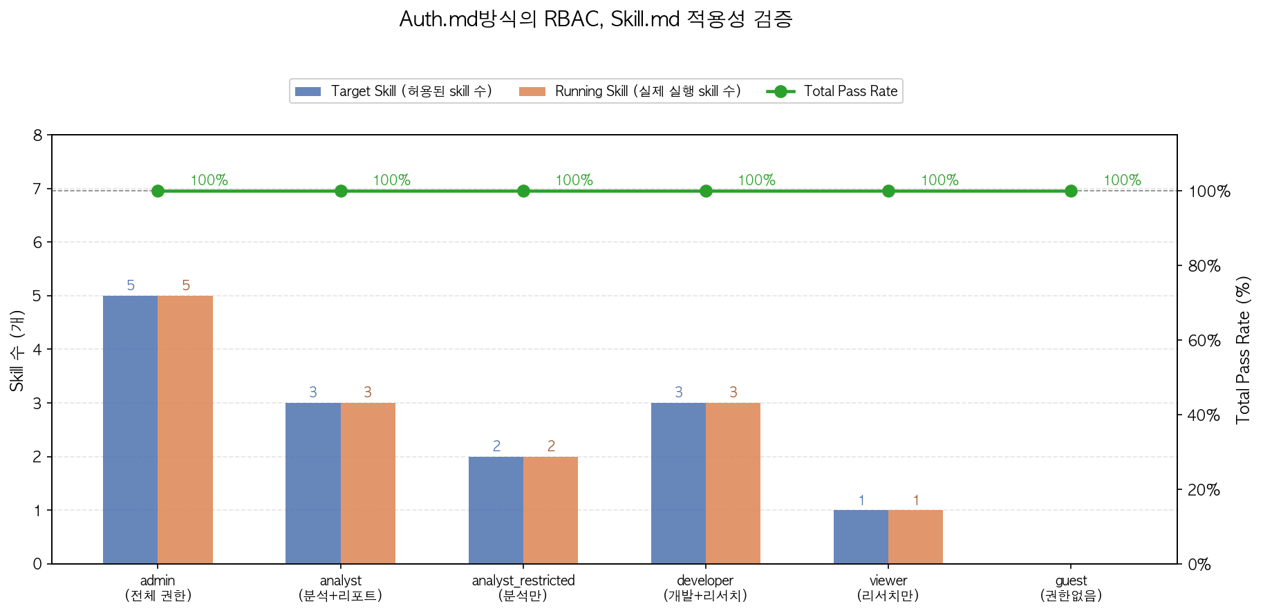 역할별 스킬 접근 통과율 분석
