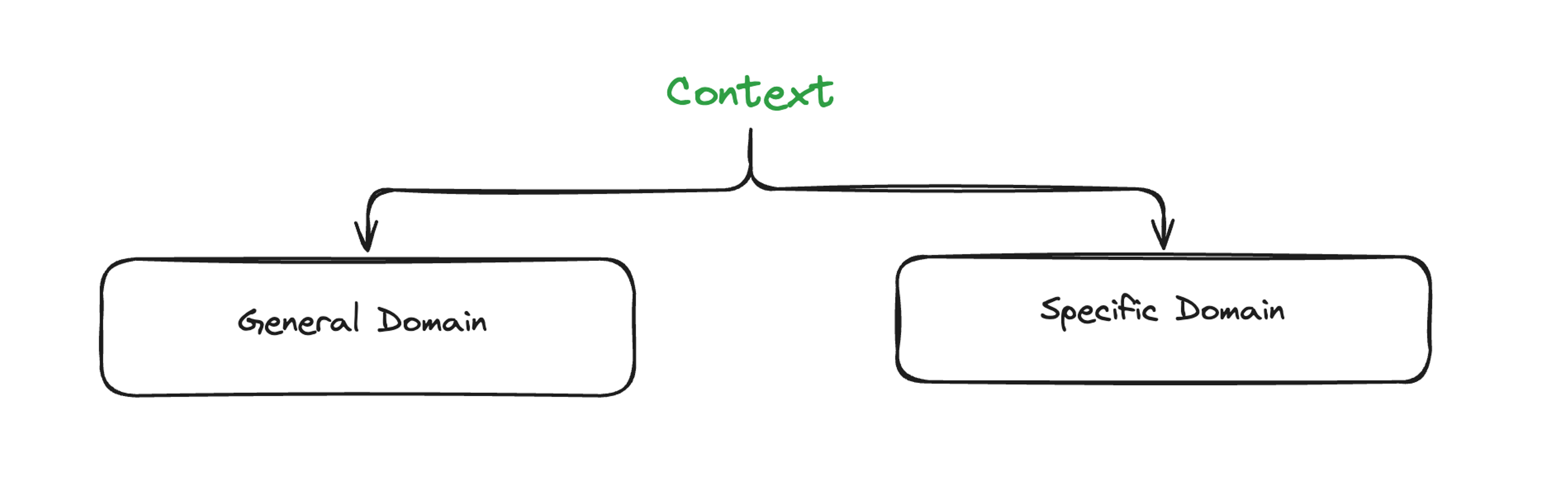 Figure 02 : Context 분류