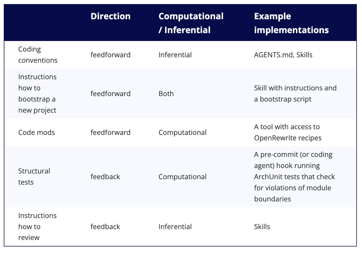harness engineering implementation