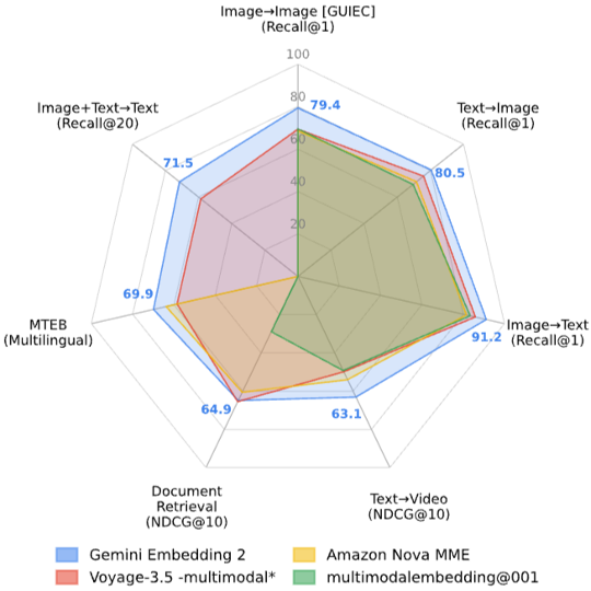 Figure02 : Gemini Embedding 2 shows strong performance across multimodal retrieval tasks spanning
image, text, video, and document modalities