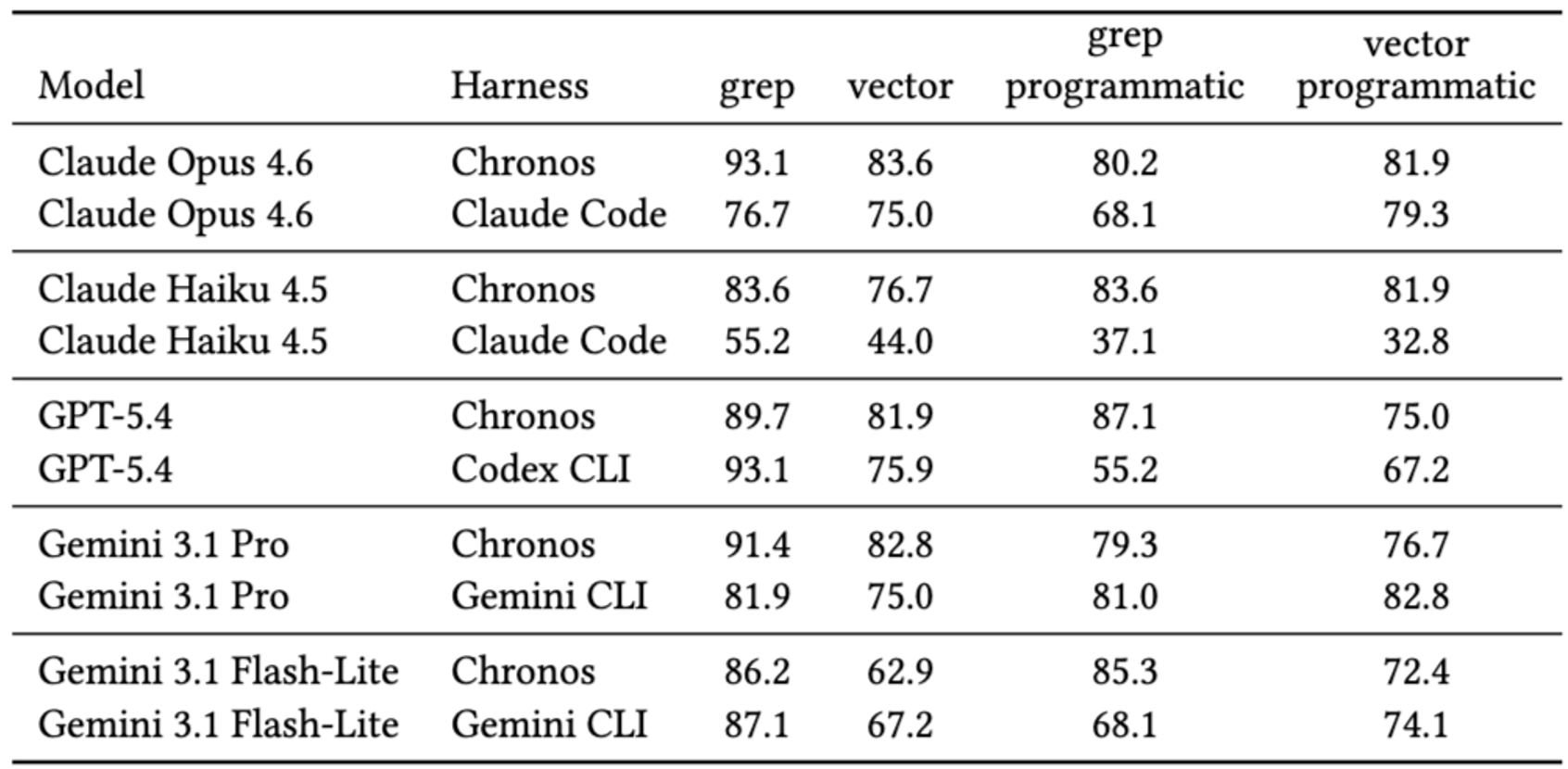 Experiment 1. Overall accuracy (%) on the 116-question LongMemEval-S subset. We report results for both the standard
and programmatic tool-calling configurations