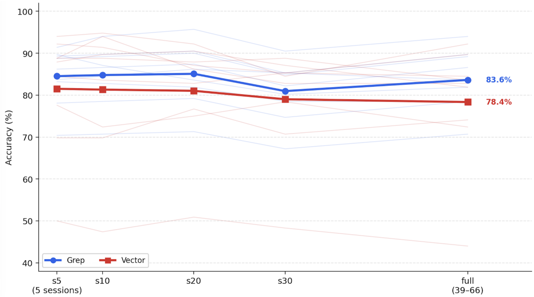 Experiment 2 : Mean performance as noise is added to the retrieval pool. Both methods face minimal degradation, but GREP
outperforms vector on average.